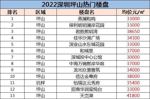 深圳坪山地区高端楼盘的房产抵押贷款服务介绍(深圳坪山区房子)